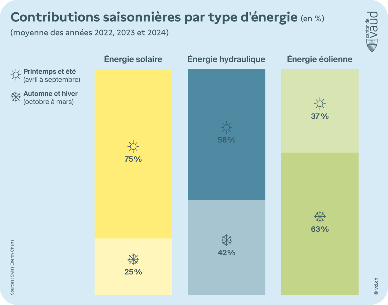 Energie renouvelables contributions saisonnieres