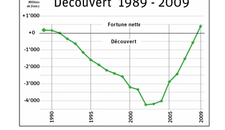 graphique: courbe du découvert entre 1989 et 2009