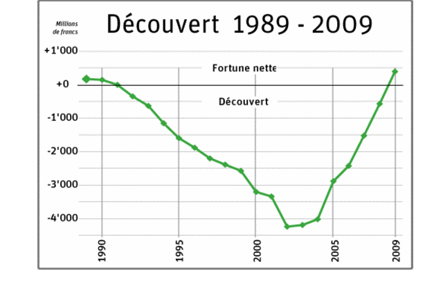 graphique: courbe du découvert entre 1989 et 2009