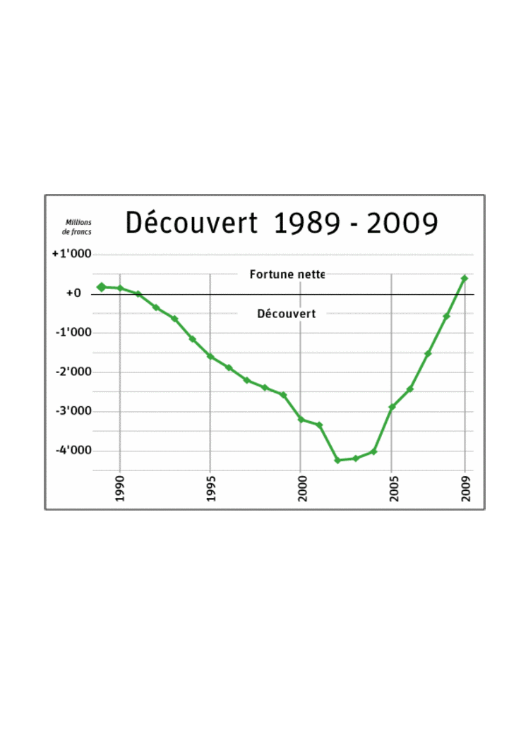 graphique: courbe du découvert entre 1989 et 2009