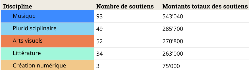 Musique: 93 soutiens pour un montant total de 543’040 francs. Pluridisciplinaire: 49 soutiens pour un montant total de 285’700 francs. Arts visuels: 52 soutiens pour un montant total de 270’800 francs. Littérature: 34 soutiens pour un montant total de 263’000 francs. Création numérique: 3 soutiens pour un montant total de 75’000 francs.