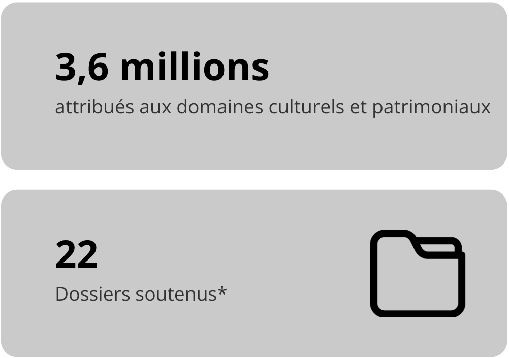 3.6 millions attribués aux domaines culturels et patrimoniaux. 22 dossiers soutenus.