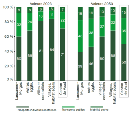 Figure 21 - valeurs cibles par parts modales