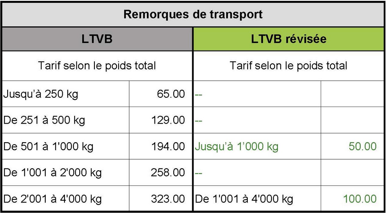 Tableau comparatif LTVB pour les remorques