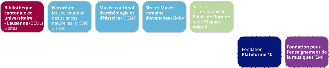 Institutions rattachées à la DGC: Bibliothèque cantonale et universitaire Lausanne, 6 sites; Naturéum, Musée cantonal des sciences naturelles, 3 sites; Musée cantonal d'archéologie et d'histoire; Site et Musées romains d'Avenches; Services transversaux du Palais de Rumine et de l'Espace Arlaud. Puis Fondation Plateforme 10 et Fondation pour l'enseignement de la musique