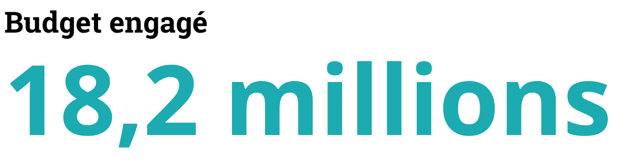 Budget engagé: 18.2 millions