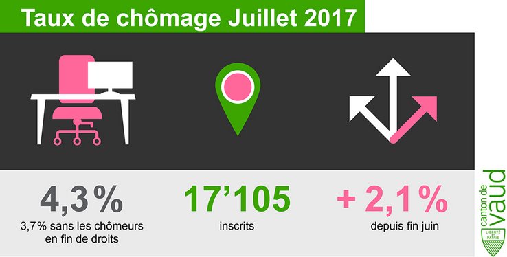 graphique illustrant l'évolution du taux de chômage en juillet 2017 dans la canton de Vaud