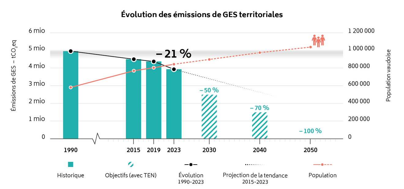 Evolution générale