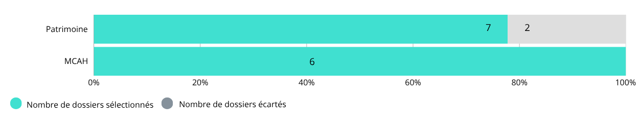 Patrimoine: 7 dossiers sélectionnés et 2 dossiers écartés. MCAH: 6 dossiers sélectionnées.