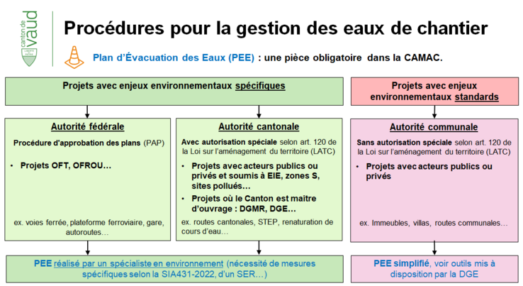 Schéma Procédures gestion eaux de chantiers