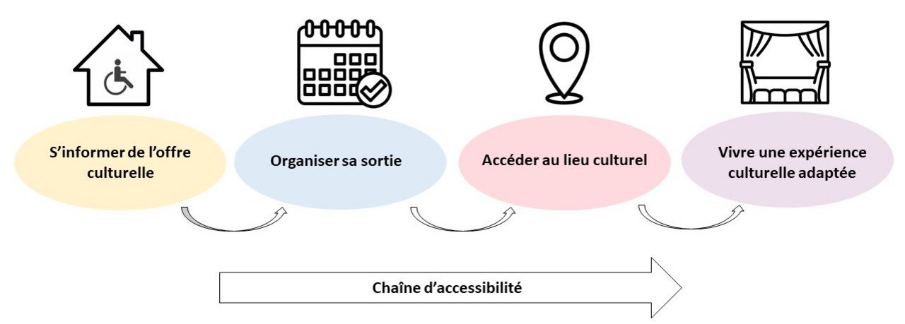 Chaîne de l'accessibilité culturelle : s'informer de l'offre culturelle, organiser sa sortie, accéder au lieu culturel, vivre une expérience culturelle adaptée