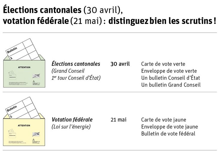 Pour les élections cantonales (30 avril), le matériel a été imprimé en vert: carte de vote et enveloppe de vote sont habillées de vert. Pour la votation fédérale (21 mai, loi sur l’énergie), l'enveloppe de vote et la carte de vote sont jaunes.