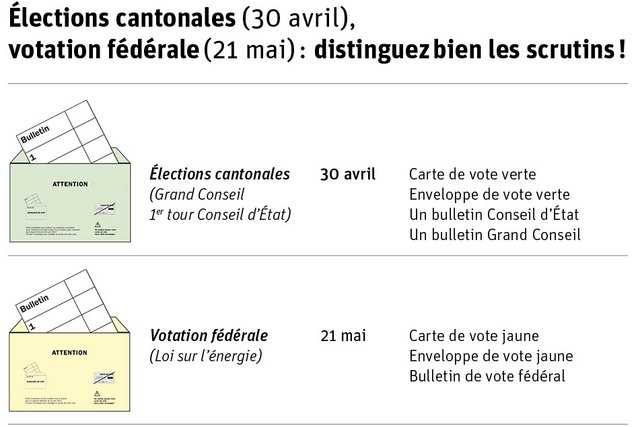 Pour les élections cantonales (30 avril), le matériel a été imprimé en vert: carte de vote et enveloppe de vote sont habillées de vert. Pour la votation fédérale (21 mai, loi sur l’énergie), l'enveloppe de vote et la carte de vote sont jaunes.