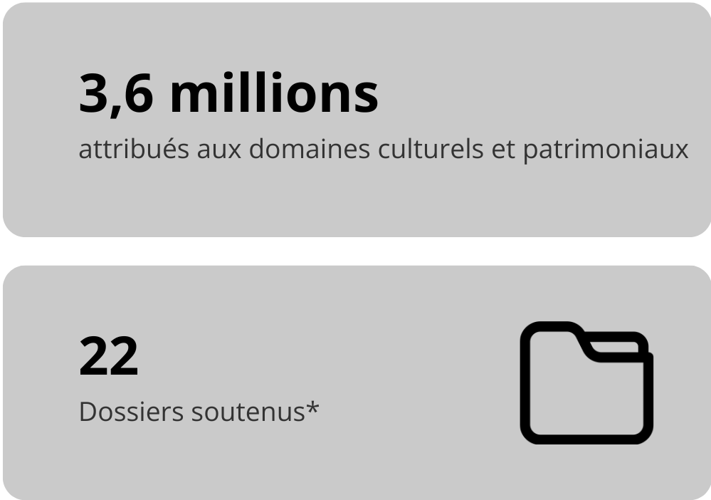 3.6 millions attribués aux domaines culturels et patrimoniaux. 22 dossiers soutenus.