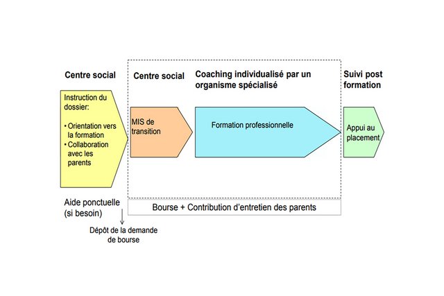 Processus de prise en charge des jeunes