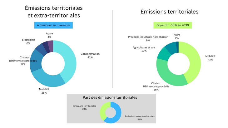 Emissions territoriales et extraterritoriales