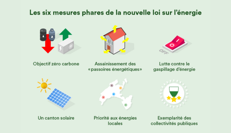 infographie montrant 6 mesures phare de la loi sur l'energie