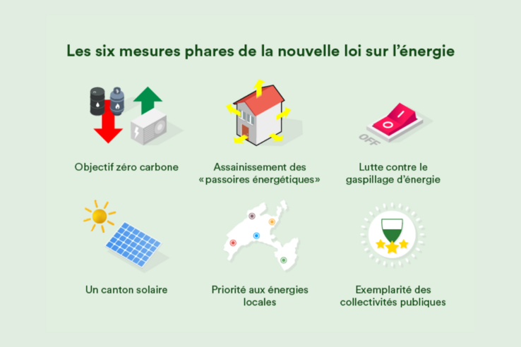 infographie montrant 6 mesures phare de la loi sur l'energie