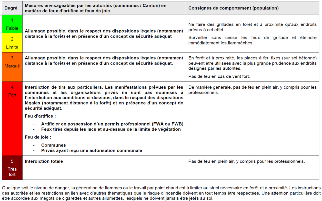 Tableau des mesures envisageables par les autorités en matière de feux d'artifice et feux de joie