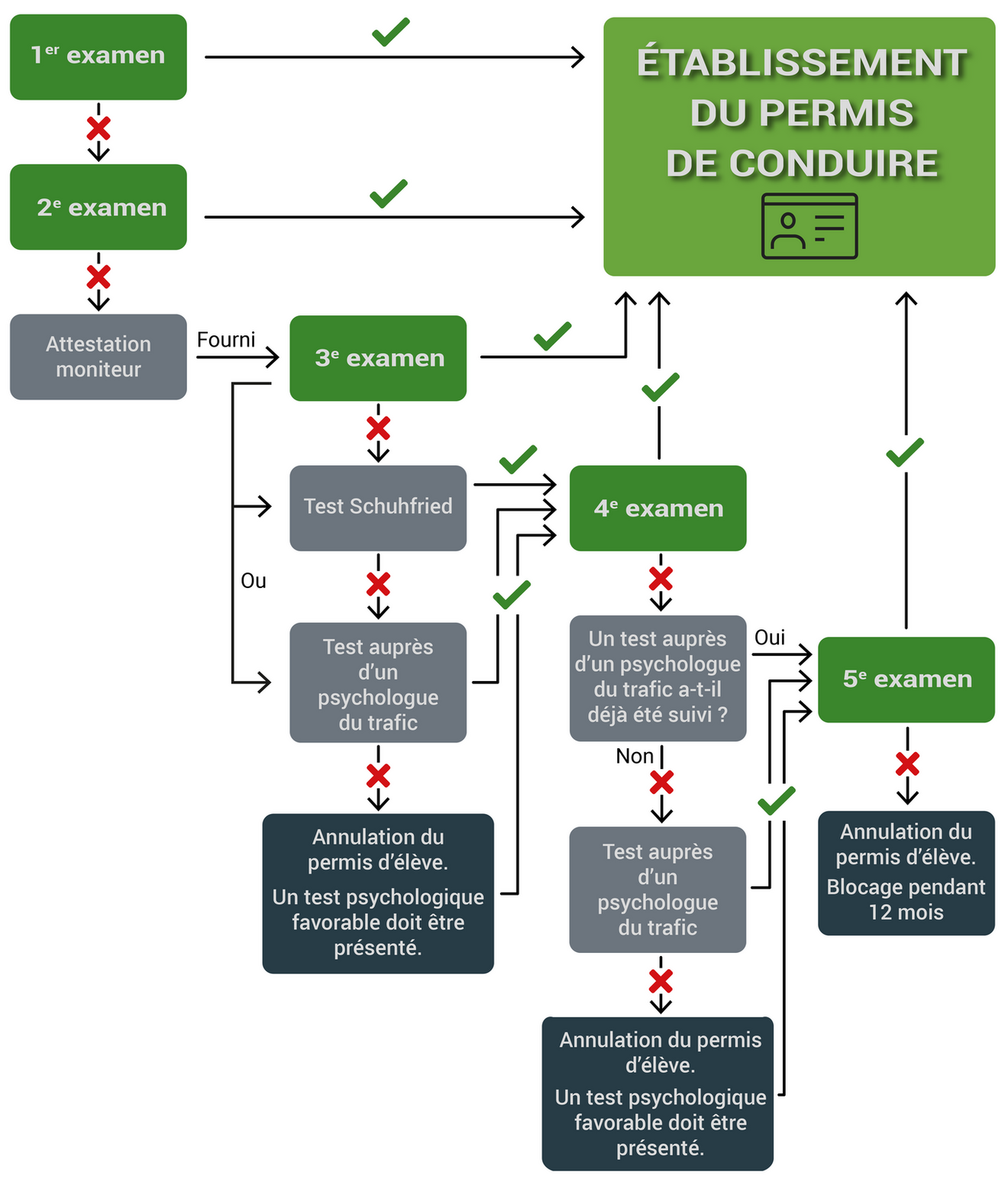 Procédure en cas d'échec à l'examen pratique
