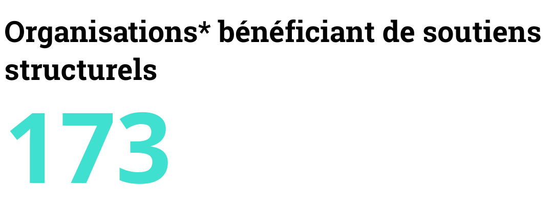 Organisations bénéficiant de soutiens structurels: 173