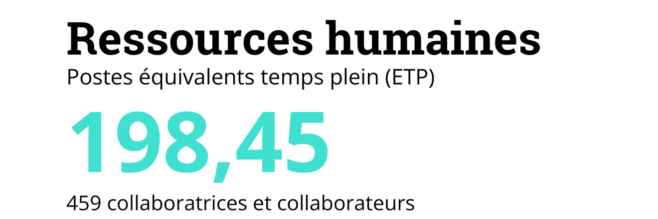 Ressources humaines, Postes équivalents temps plein (ETP): 198,45, 459 collaboratrices et collaborateurs