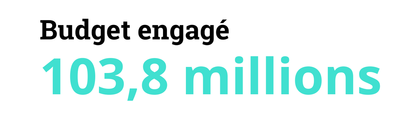 Budget engagé: 103.8 millions