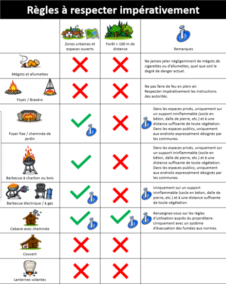 Interdictions feux