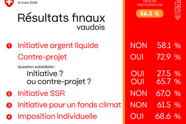 Image des résultats finaux pour la votation fédérale