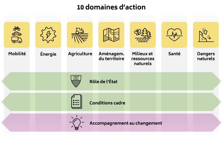 Plan climat 2020 : domaines d'action