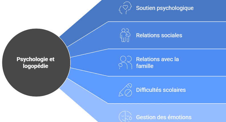 psychologie et logopédie