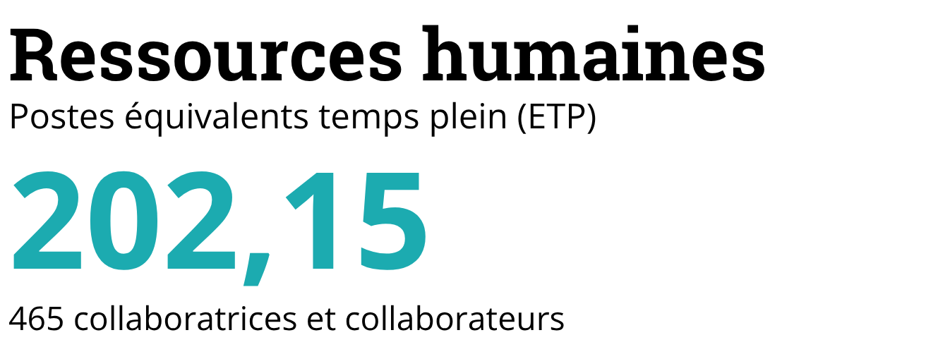 Ressources humaines, Postes équivalents temps plein (ETP): 202.15, 465 collaboratrices et collaborateurs