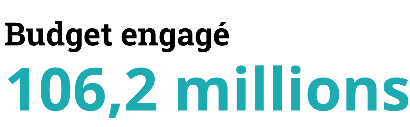 Budget engagé: 106.2 millions
