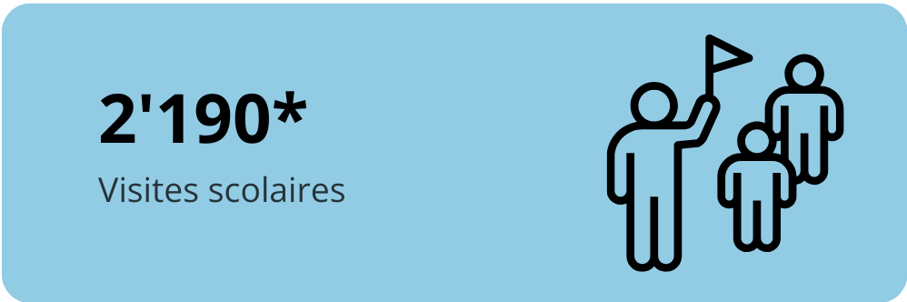 2'190 Visites scolaires
