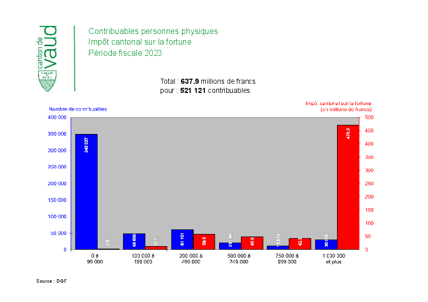 Statistiques impôt cantonal fortune PP 2023