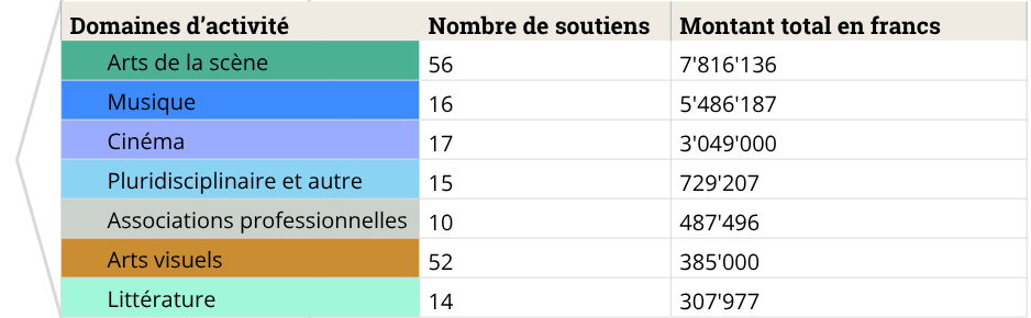 Arts de la scène: 56 soutiens pour un montant total de 7'816'136 francs. Musique: 16 soutiens pour un montant total de 5'486'187 francs. Cinéma: 17 soutiens pour un montant total de 3'049'000 francs. Pluridisciplinaire et autre: 15 soutiens pour un montant total de 729'207 francs. Associations professionnelles: 10 soutiens pour un montant total de 487'496 francs. Arts visuels: 52 soutiens pour un montant total de 385'000 francs. Littérature: 14 soutiens pour un montant total de 307'977 francs.