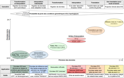 Cliquer sur l'image pour l'agrandir. Choix de la méthode en fonction de la précision des données - Image de swisstopo