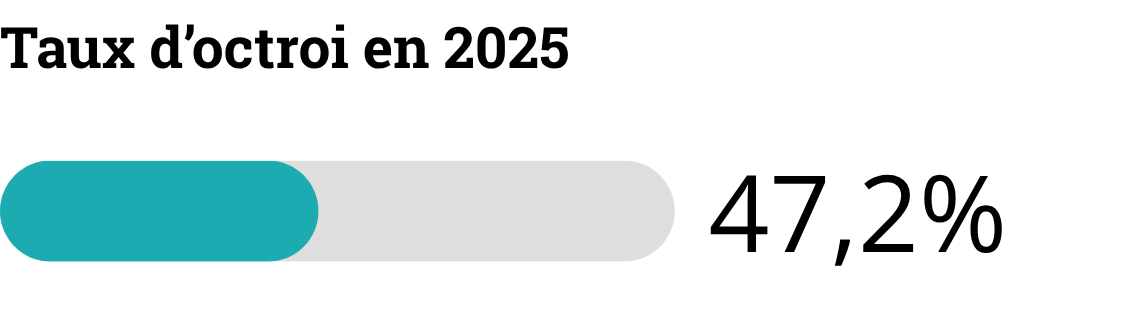 Taux d'octroi en 2025: 42.7%