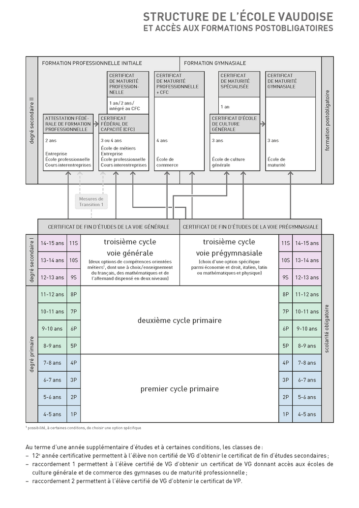 Structure de l'école vaudoise