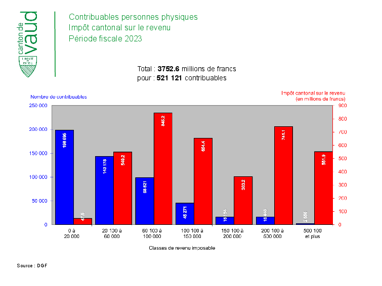 Statistiques impôt cantonal revenu PP 2023