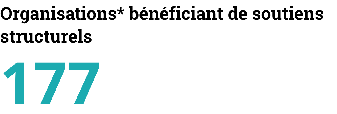 Organisations bénéficiant de soutiens structurels: 177