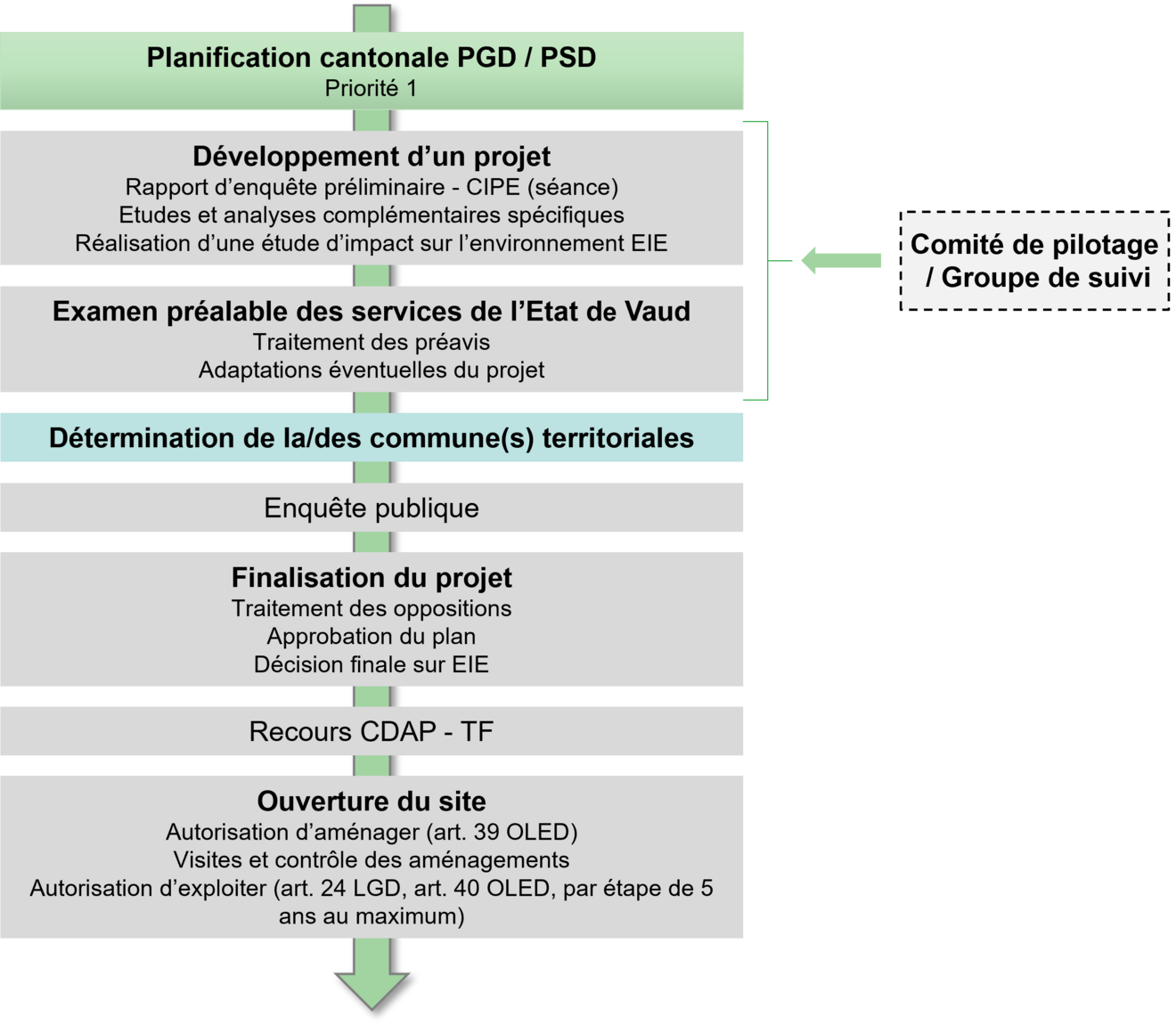schéma procédure décharge