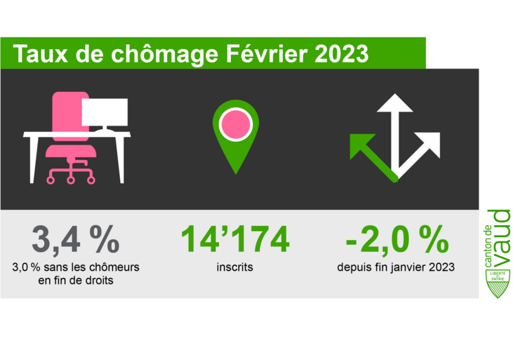 Graph chômage février 2023