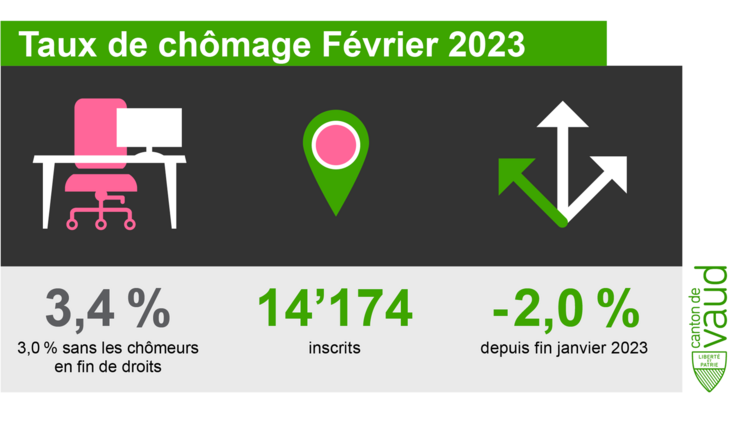 Graph chômage février 2023