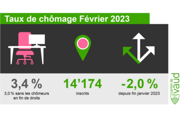 Graph chômage février 2023