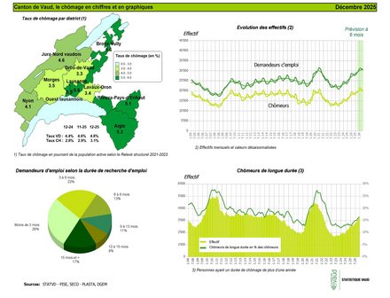 Illustration graphique des chiffres du chômage vaudois au 31.12.2025