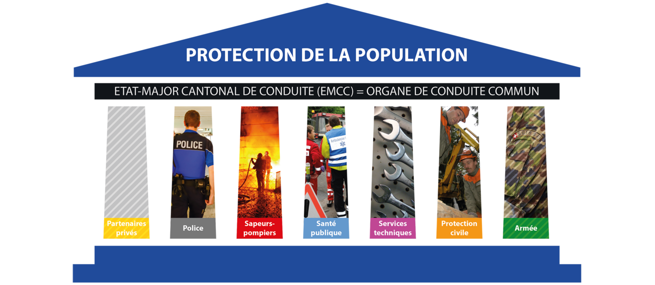 Protection de la population