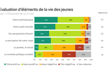 graph bien-être jeunes