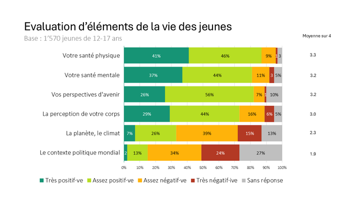 graph bien-être jeunes