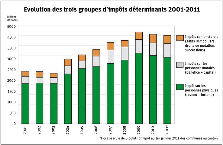 Graphique en barres: évolution de trois groupes d'impôts déterminants entre 2001 et 2011